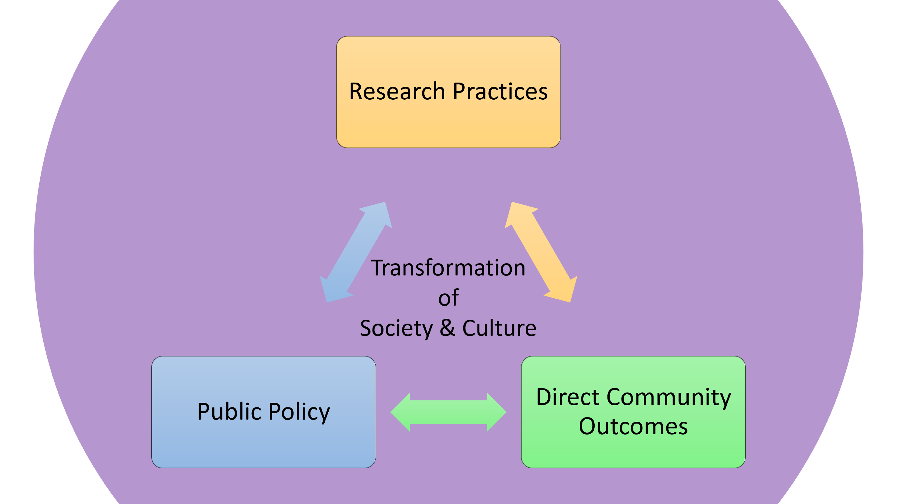 Diagram of outcome targets for research at the CoLiberation Lab. Our projects target the Transformation of Society and Culture through the bidirectional influences of Research Practices, Direct Community Outcomes, and Public Policy.