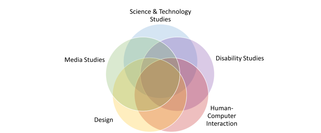 A Venn Diagram showing the intersecting work spaces at the CoLiberation Lab: Science & Technology Studies, Disability Studies, Human Computer Interaction, Design, and Media Studies